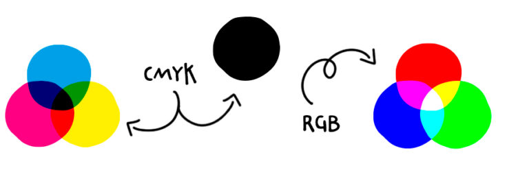 Die 3 Grundfarben im Farbmodus CMYK bzw. RGB zum Vergleich - die jeweils drei überlappenden Kreise ergeben im CMYK-Modus ein dunkles Fast-Schwarz, im RGB-Modus ergibt sich ein klares Weiß